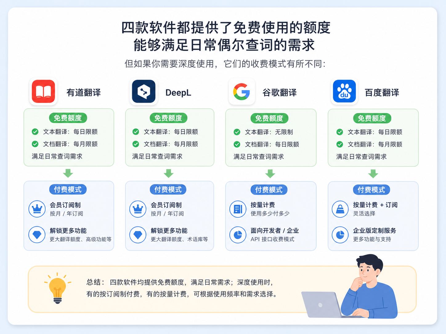 有道翻译和其他翻译软件哪个好？主流翻译工具横向对比与选择指南
